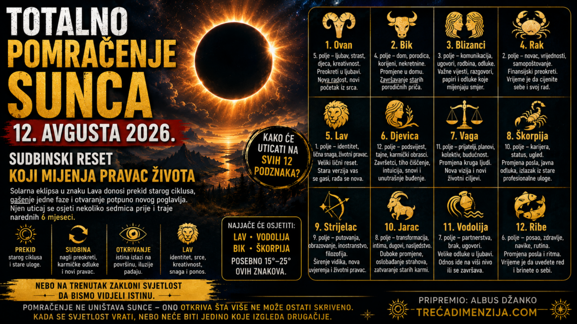 Totalno pomračenje Sunca 12. avgusta 2026: Sudbinski reset koji mijenja pravac života – kako će uticati na svih 12 podznaka